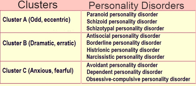 Dsm 5 Personality Disorder Clusters