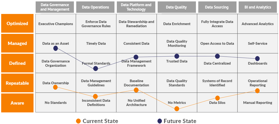 Allow established. Дата ИНЖИНИРИНГ Roadmap. Концепция нового способа управления (Governance). Data Governance Management отличия. Asset Management картинки.