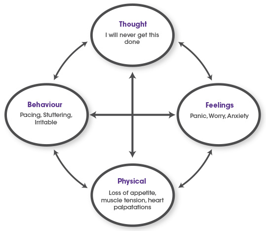 Third wave cognitive behavioral therapy