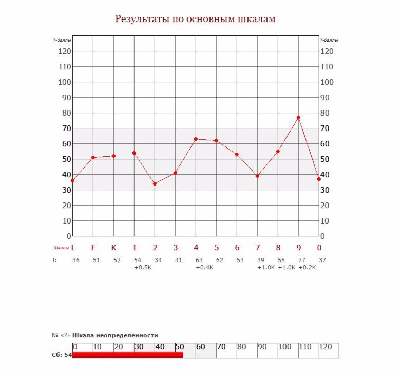 Mmpi psychological evaluation