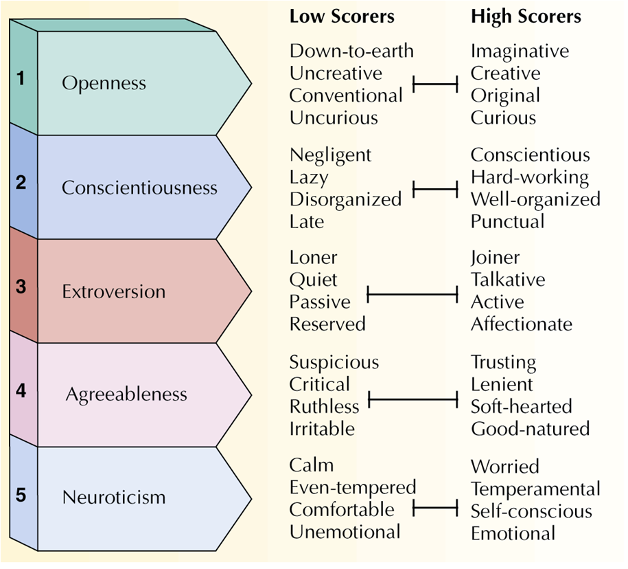 Characteristic feature. Big Five personality traits. Что такое пятифакторная модель "большая пятерка". Модель личности большая пятерка. Big 5 personality traits.