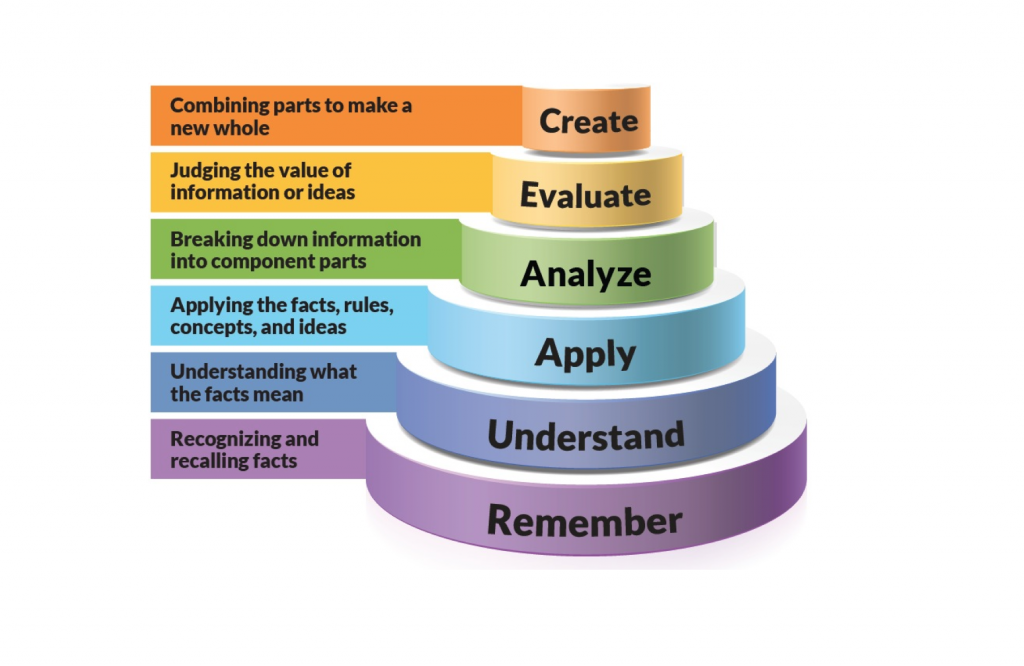 Таксономия Блума на уроках английского. Таксономия на английском. Bloom's taxonomy of Educational objectives. Bloom Taksonomisi.