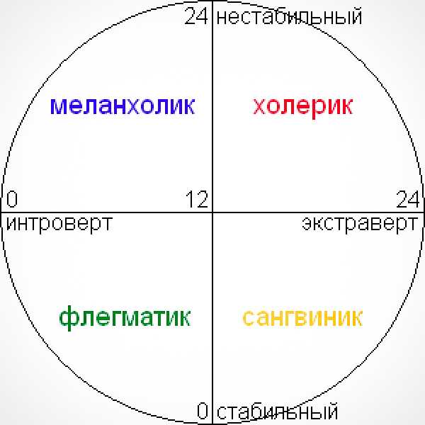 Юнга интроверт. Схема Тип темперамента Айзенка. Круг личности Айзенка. Экстраверт Тип темперамента. Круг Айзенка на темперамент.