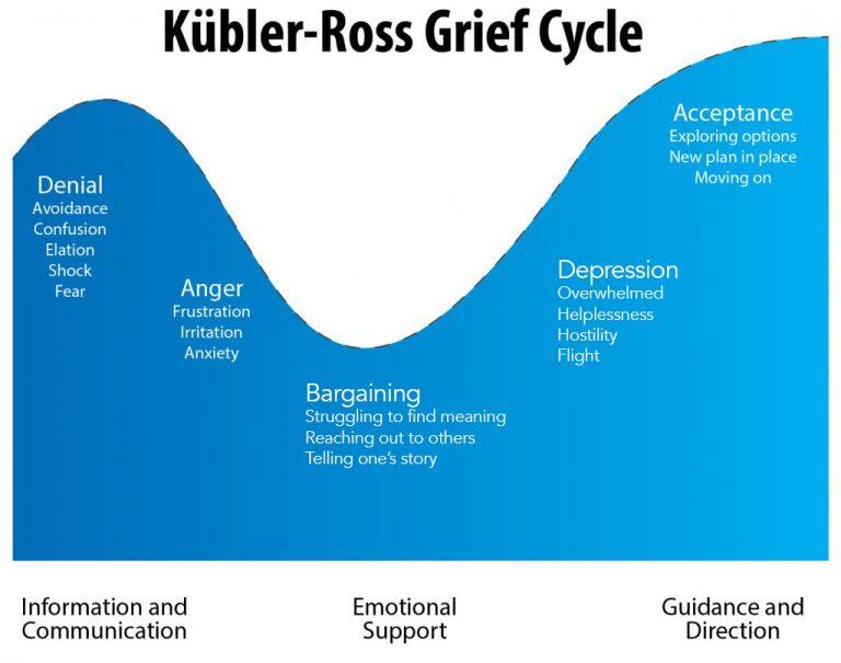 Grief bereavement process