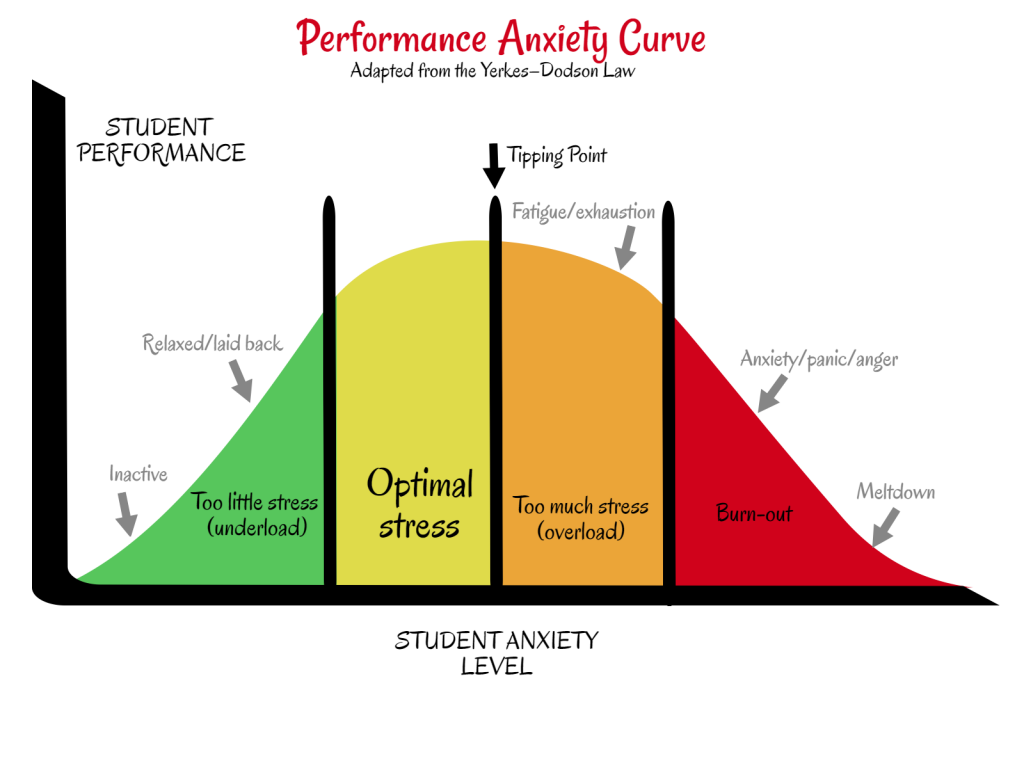 Performance Anxiety. Yerkes–Dodson Law. Performance curve. Performance graph.