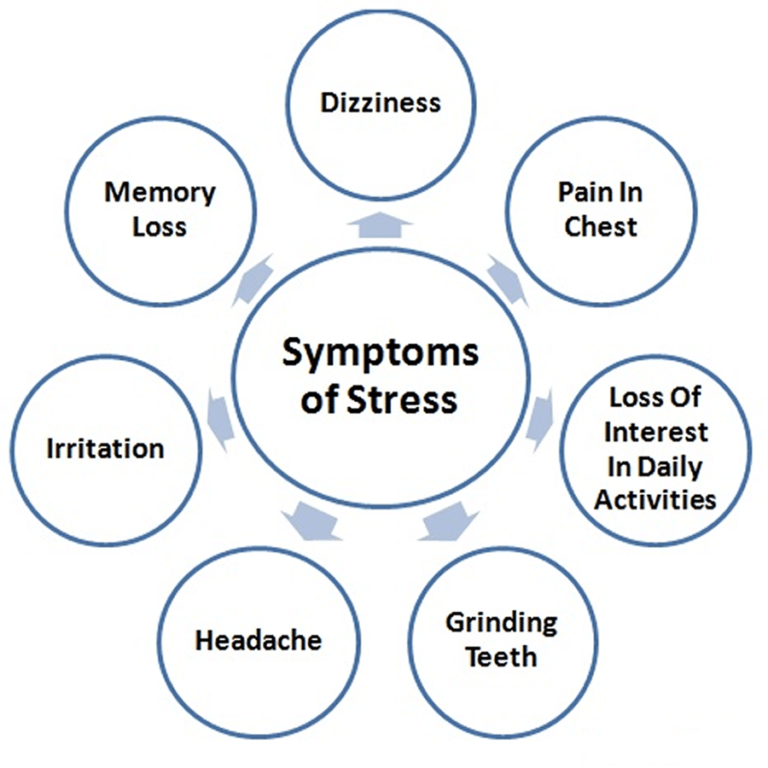 How to manage stress. Виды стресса. Стресс на английском. Signs of stress.