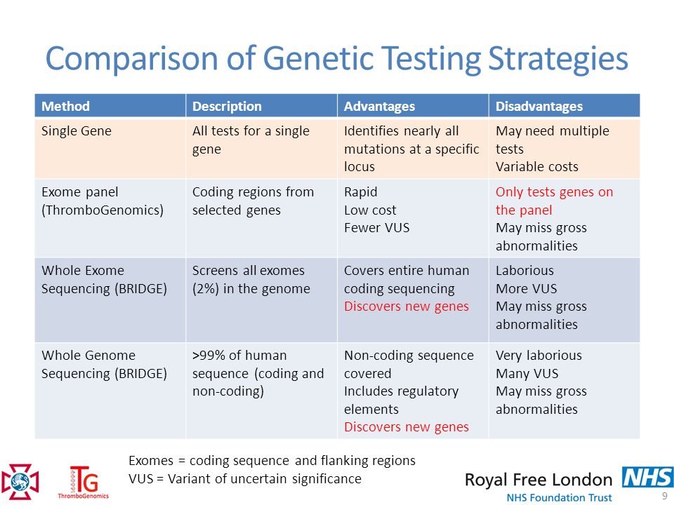 Ген тест 1. Genetic Testing methods. Genetic Tests mechanism. Listing/sequencing таблица. Sequencing Biological sequences картинка.
