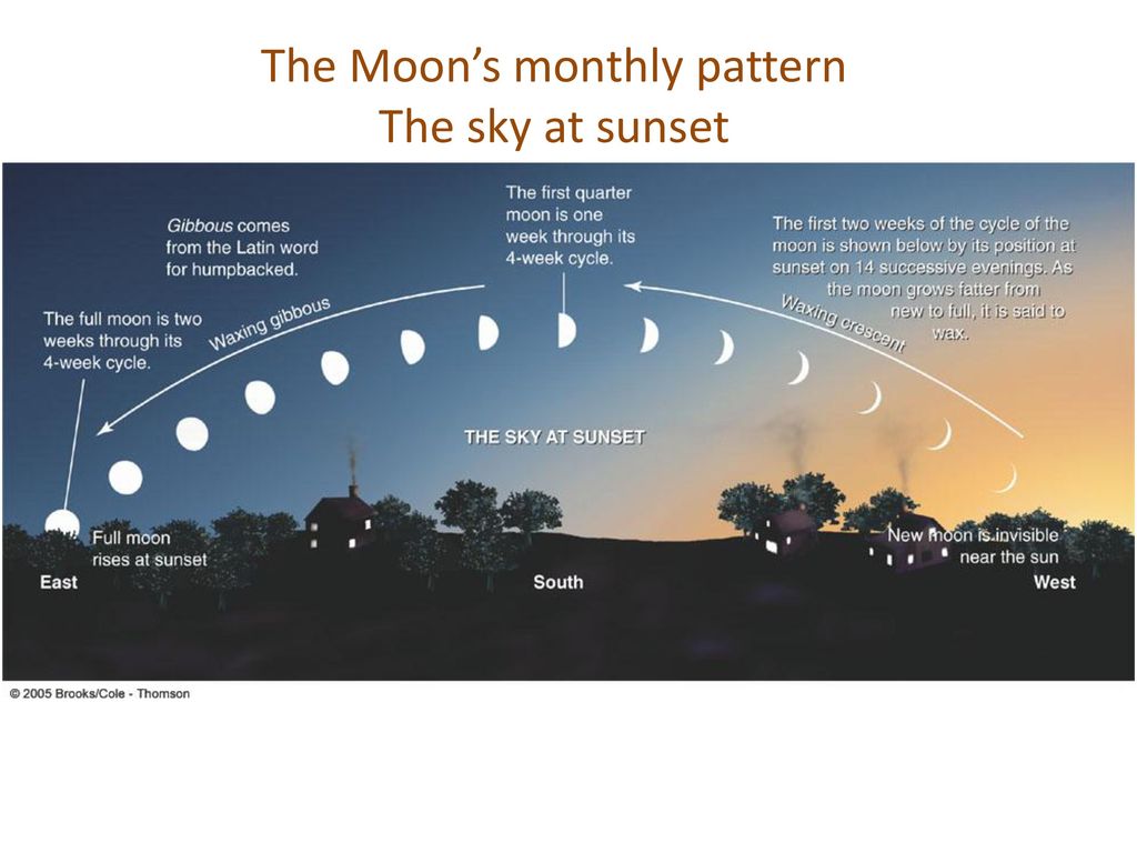 Песня the sun proposed to the moon. Moon phases. Moon Cycle. Stages Moon. Current Moon phase.