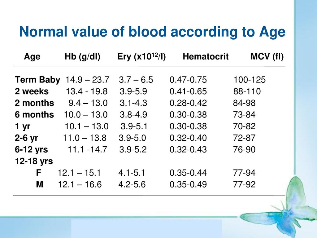 3 years of age. Blood Analysis normal. Blood Analysis normal values. Normal AMH. CBC normal values.