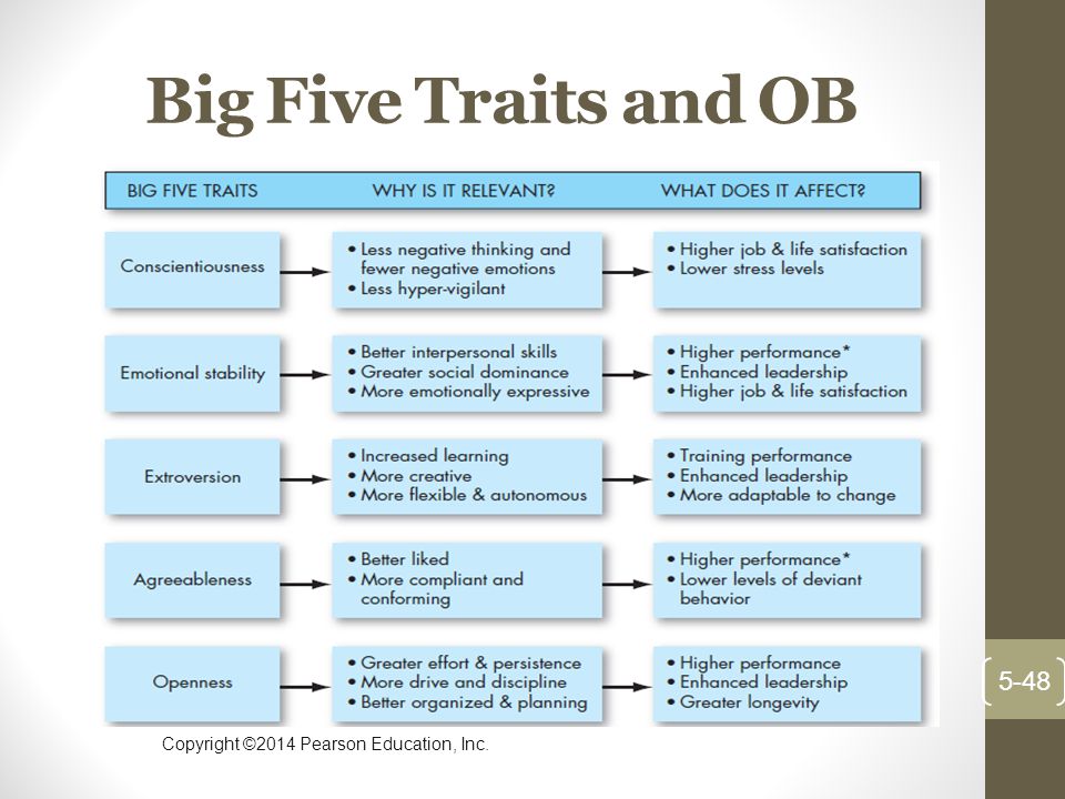 Big five traits. Big Five personality traits. Big 5 personality traits. Big 5 Sloan.