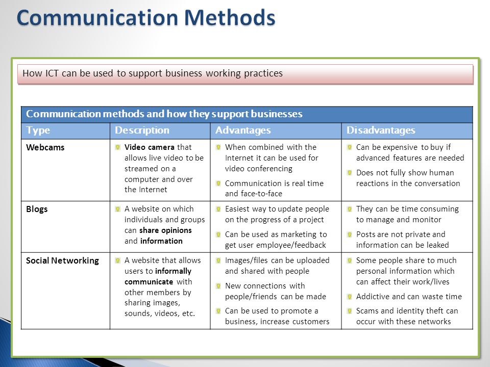 Communication method. Methods of communication. Communicative method. Communicative method approach. Approaches and methods.