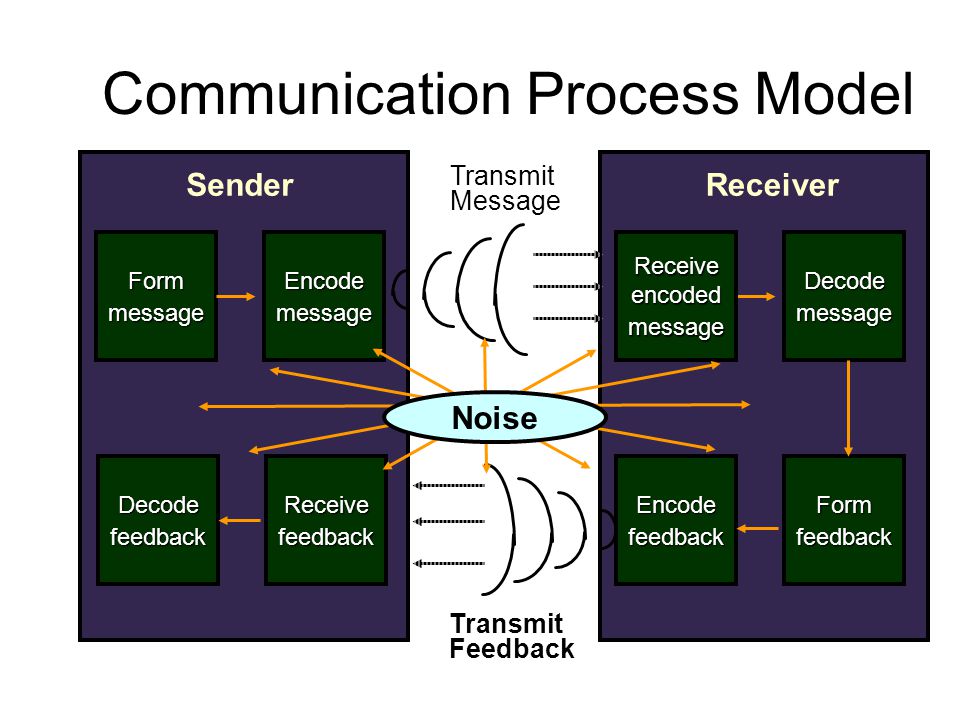 Process effective communication