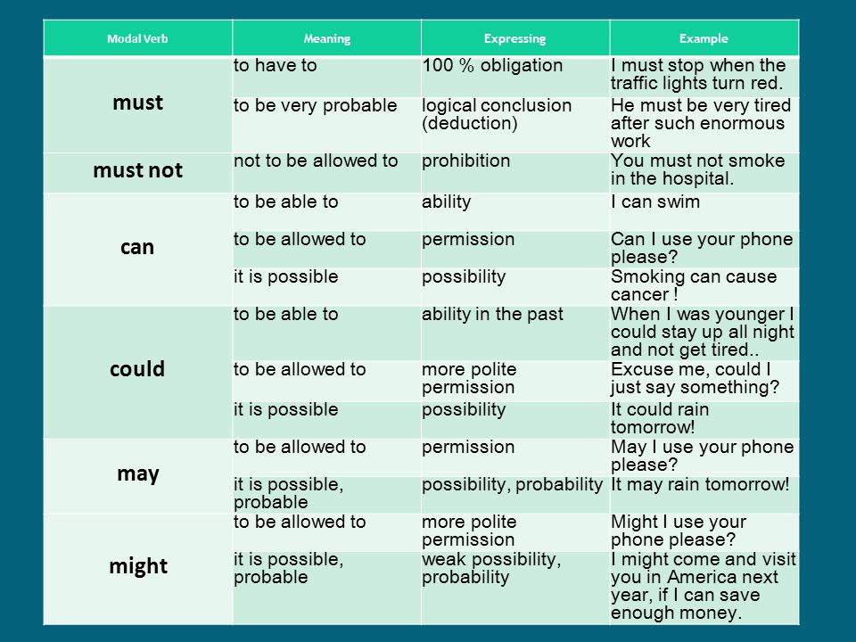 She can it is necessary. Модальные глаголы в английском таблица. Modal verbs таблица. Предложения с can could May might. Модальные глаголы в английском языке таблица с переводом.