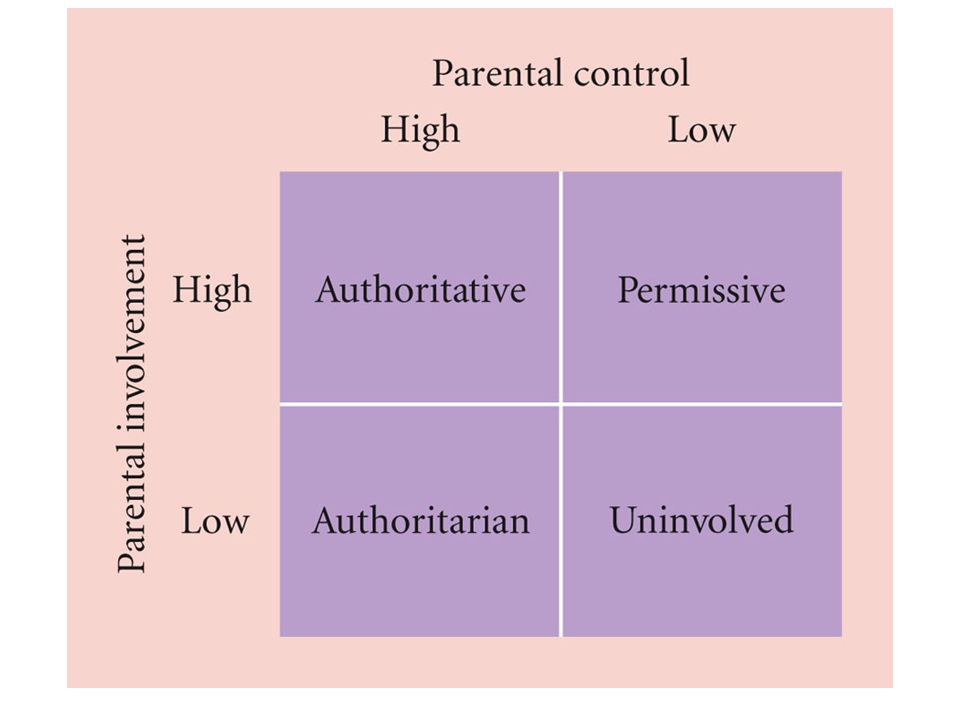 Controlling parenting style