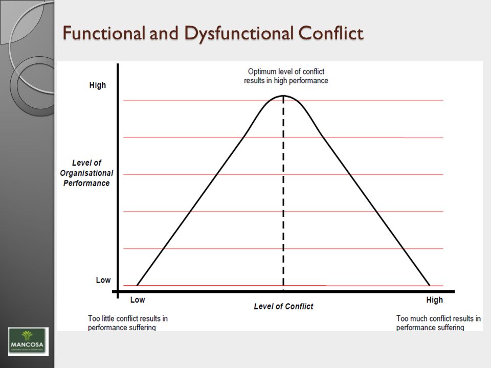 Dysfunctional vs disfunctional