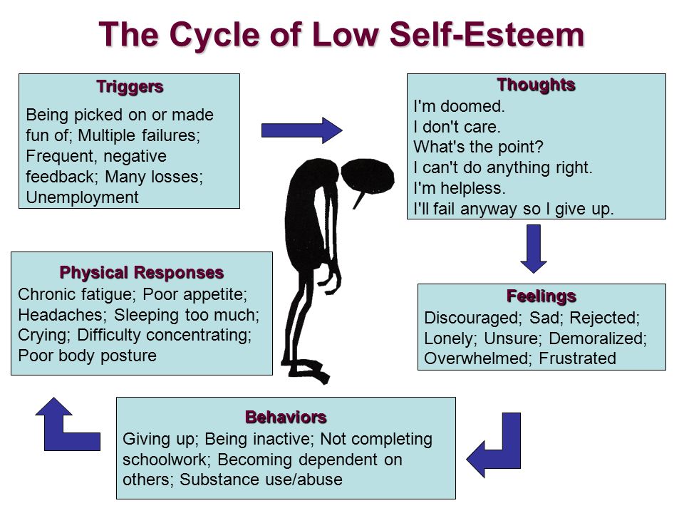 Self esteem lambo4oe перевод. Low self-esteem. What is self-esteem?. Self esteem певица. Self esteem student.