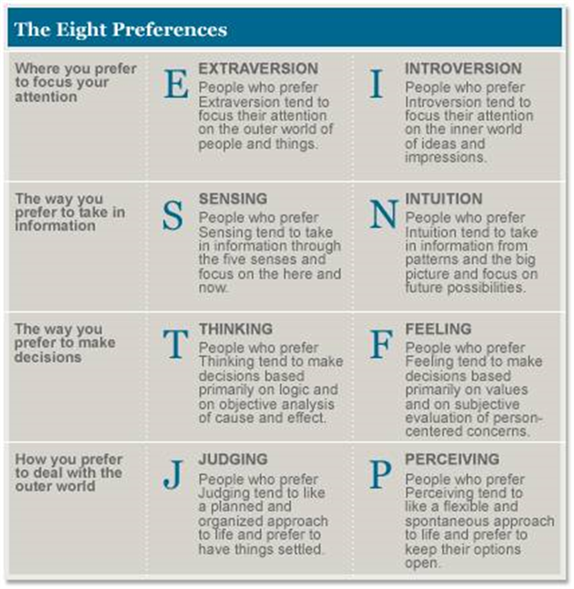 Most people prefer to live in. Когнитивные функции MBTI. Когнитивные функции 16 типов личности. Функции типов личности MBTI. MBTI функции описание.