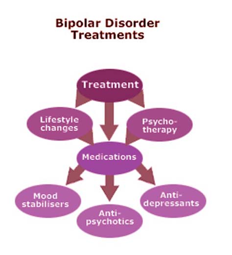 Can ms cause bipolar disorder