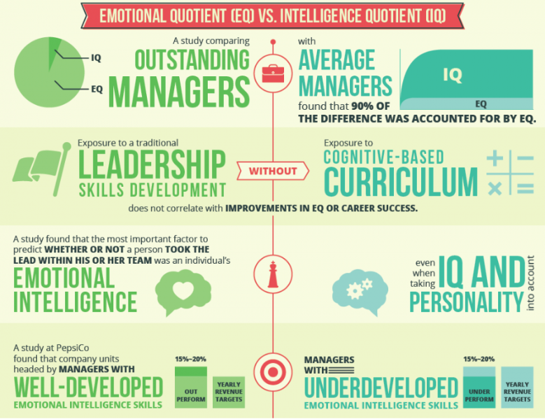 How to get iq. Emotional Quotient. Emotional Intelligence and IQ. Emotional Intelligence vs IQ. What is IQ.
